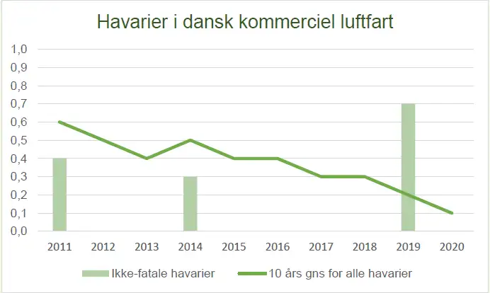 Havarier i dansk kommerciel luftfart Figur 3