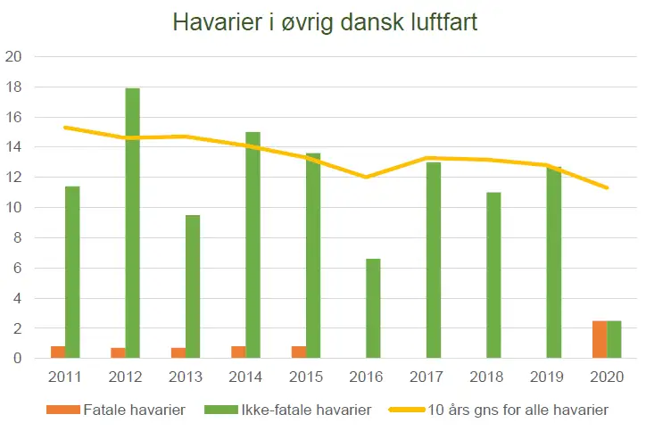 figur 4. Havarier i &oslash;vrig dansk luftfart