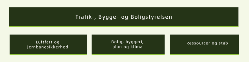 Figuren viser organisationsstrukturen. Øverst er en bred boks med teksten "Trafik-, Bygge- og Boligstyrelsen". Nedenunder er tre bokse. Fra venstre: Boks 1 har teksten "Luftfart og jernbanesikkerhed", boks 2 har teksten "Bolig, byggeri, plan og klima, boks 3 har teksten "Ressourcer og stab".