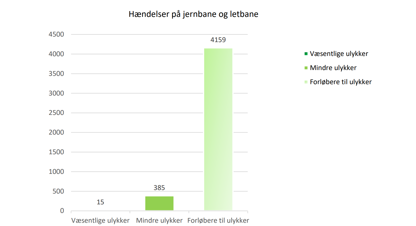 Figur 4.01 viser et søjlediagram over hændelser på jernbane og letbane. Der er 15 væsentlige ulykker, 385 mindre ulykker og 4159 forløbere til ulykker.