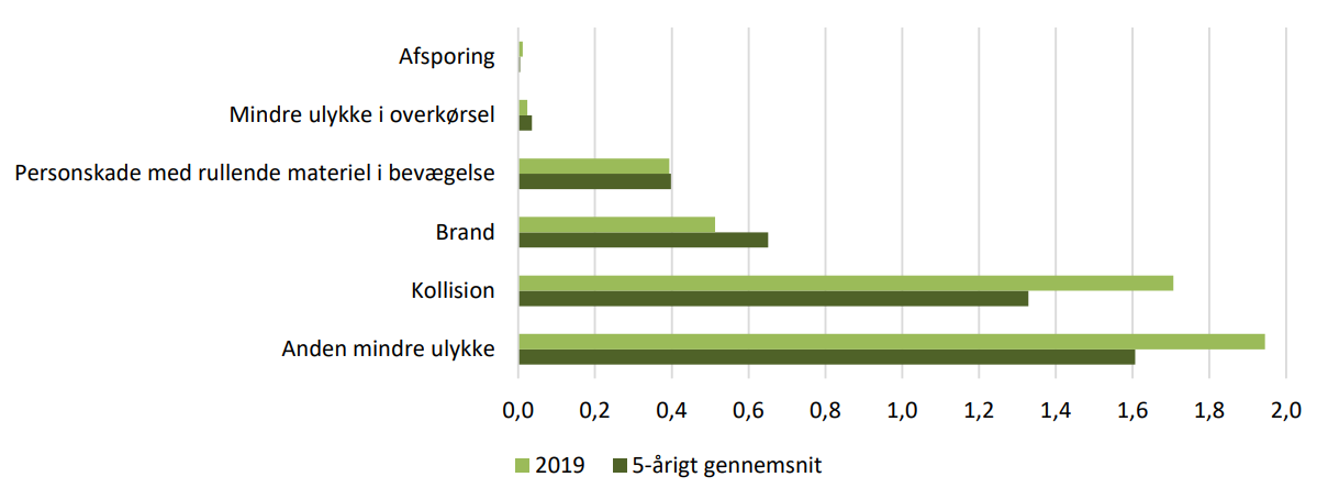 Figur 4.06 viser mindre ulykker fordelt på ulykkestyperne: Afsporing. Mindre ulykke i overkørsel. Personskade med rullende materiel i bevægelse. Brand. Kollision. Anden mindre ulykke. Dette vises for 2019 og femårigt gennemsnit for perioden 2015 til 2019.