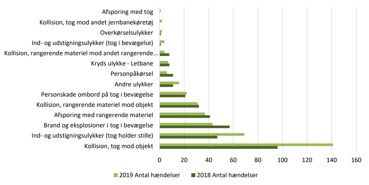 Figur 4.07 viser mindre ulykker fordelt på 2018 og 2019 opdelt efter kategorierne i begge gældende indberetningsbekendtgørelse, som trådte i kraft i 2016.