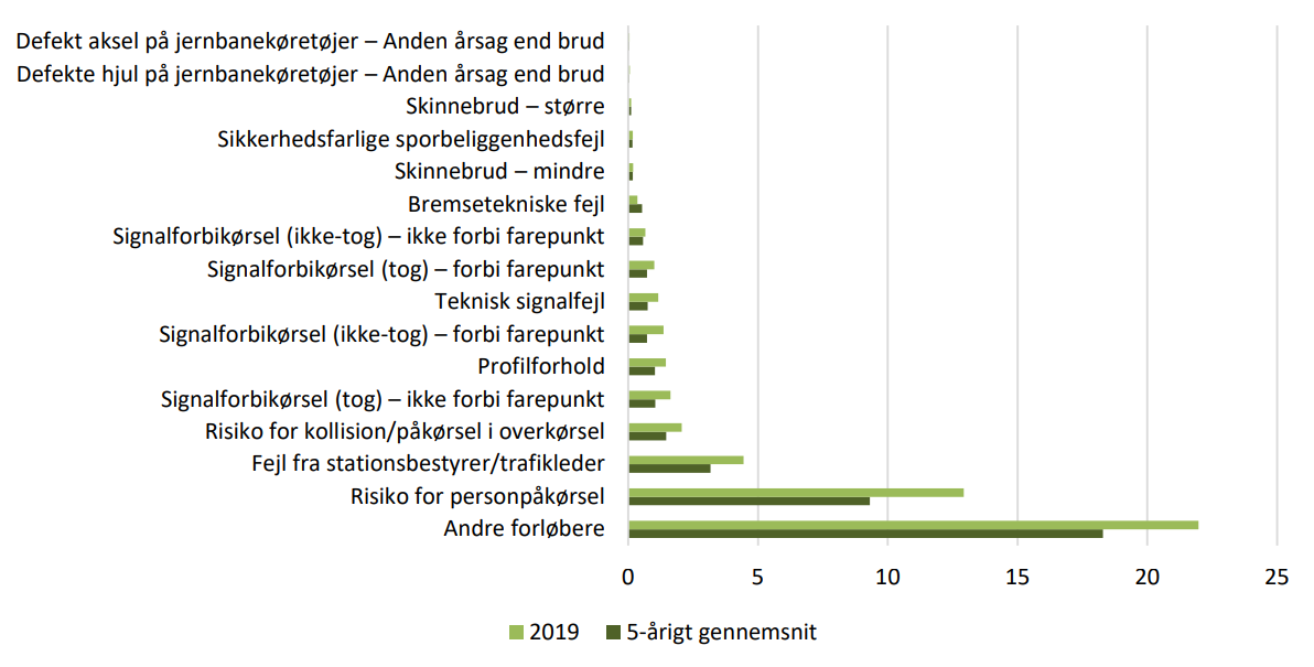 Figur 4.08 viser forløbere til ulykker fordelt på antal af hændelsestyper for året 2019 og et femårigt gennemsnit for perioden 2015-2019 (antal pr. mio. tog-km).