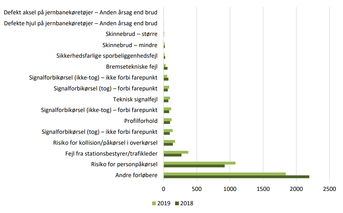 Figur 4.09 viser forløbere til ulykker i 2018 og 2019 opdelt efter kategorierne i begge gældende indberetningsbekendtgørelser, som blev udstedt i 2016