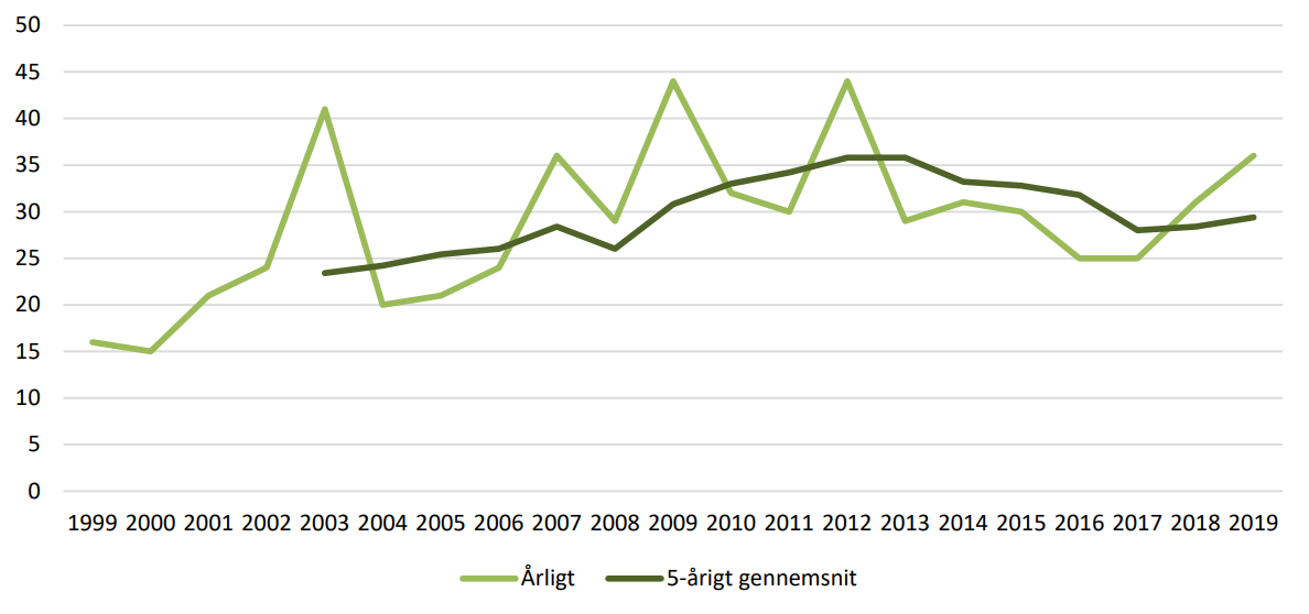 Figur 4.10 viser antal selvmord på jernbanen i Danmark i perioden 1999-2019