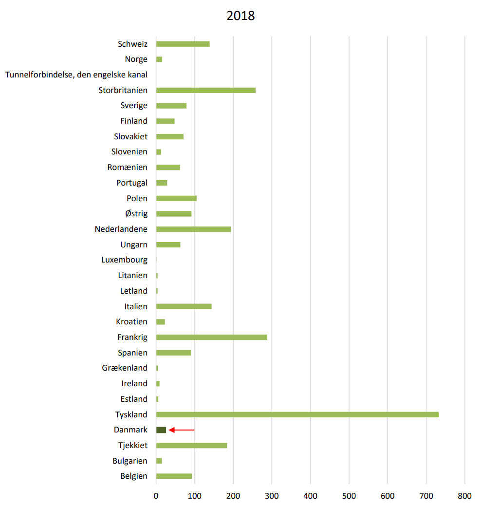 Figur 4.11 viser antallet af selvmord på jernbanen i EU for 2018