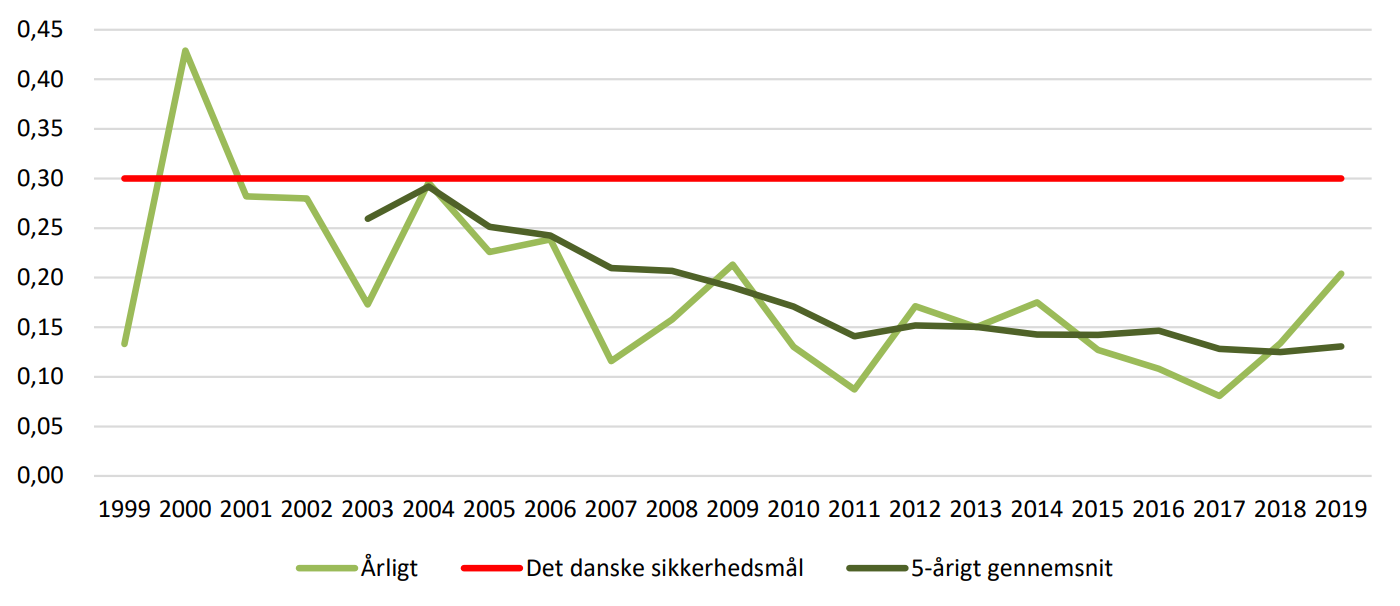 Figur 4.12 viser overholdelse af det nationale sikkerhedsmål målt på alvorlige personulykker 1999-2019