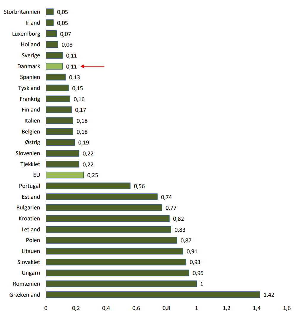 Figur 4.13 viser alvorlige personulykker pr. mio. tog-km i EU fra 2014-20186