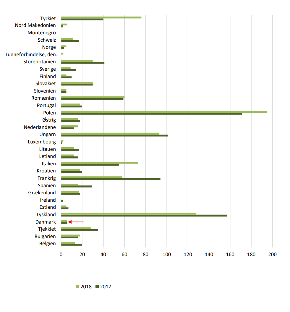 Figur 4.14 viser antal dræbte i jernbaneulykker i Europa i 2017 og 2018