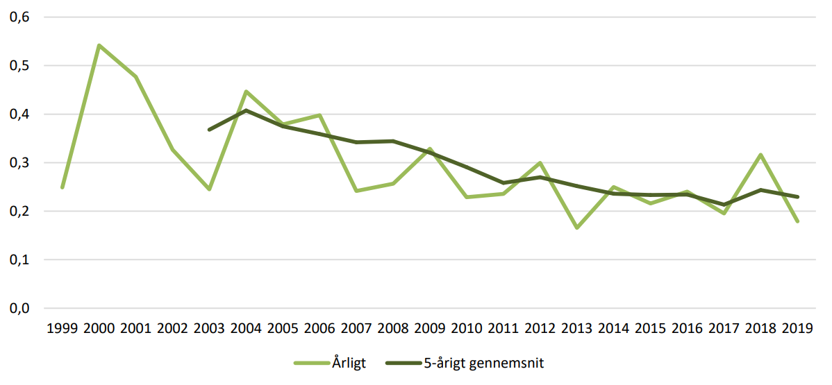 Figur 4.02 viser et diagram over væsentlige ulykker fra 1999 til 2019. Den ene diagramlinje viser væsentlige ulykker årligt. Den anden diagramlinje viser væsentlige ulykker på et 5-årigt gennemsnit.