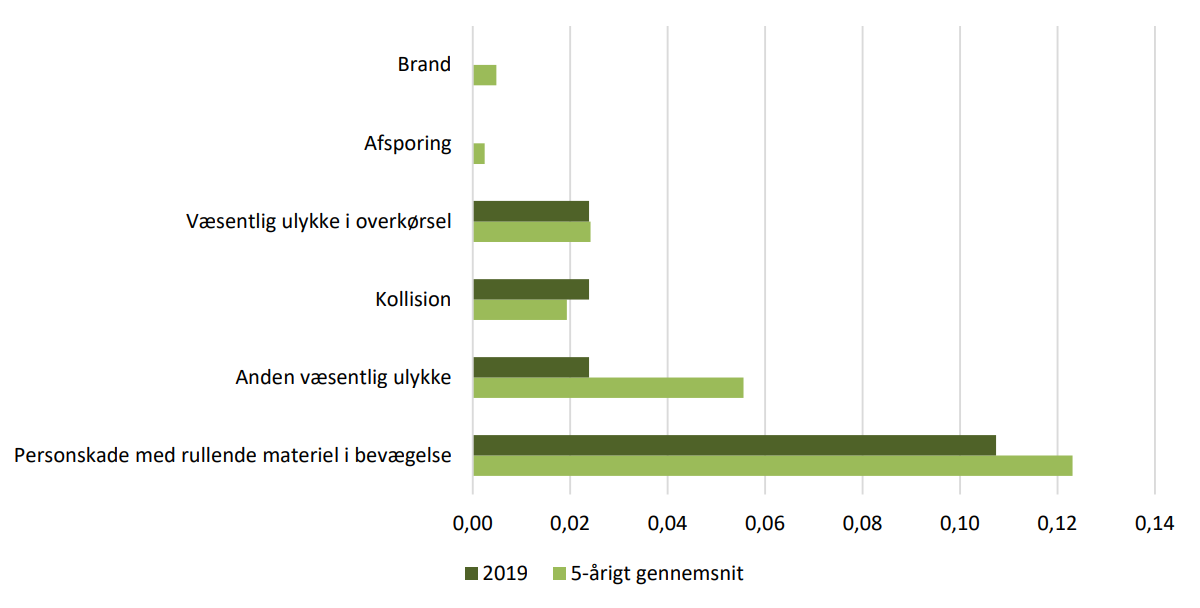 Figur 4.03 viser væsentlige ulykker i 2019 og på et 5-årigti gennemsnit fordelt på ulykkestyperne: Brand, afsporing, væsentlig ulykke i overkørsel, kollision, anden væsentlig ulykke og personskade med rullende materiel i bevægelse.