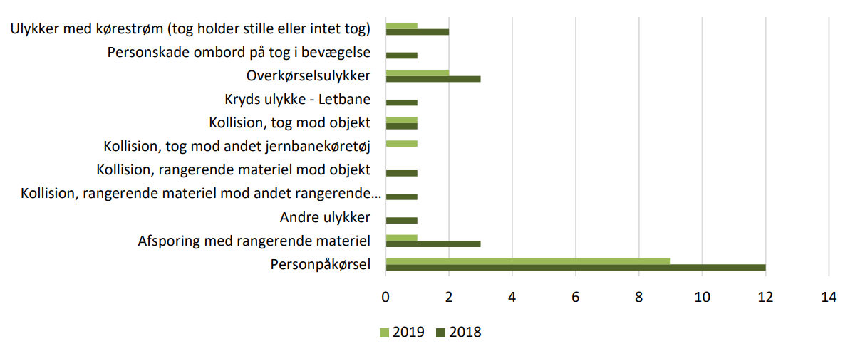 Figur 4.04 viser antal væsentlige ulykker i 2018 og 2019 opdelt efter kategorierne: Ulykker med kørestrøm (tog holder stille eller intet tog). Personskade ombord på tog i bevægelse. Overkørselsulykker. Kryds ulykke - Letbane. Kollision, tog mod objekt. Kollision, tog mod andet jernbanekøretøj. Kollision, rangerende materiel mod objekt. Kollision, rangerende materiel mod andet rangerende materiel. Andre ulykker. Afsporing med rangerende materiel. Personkørsel.