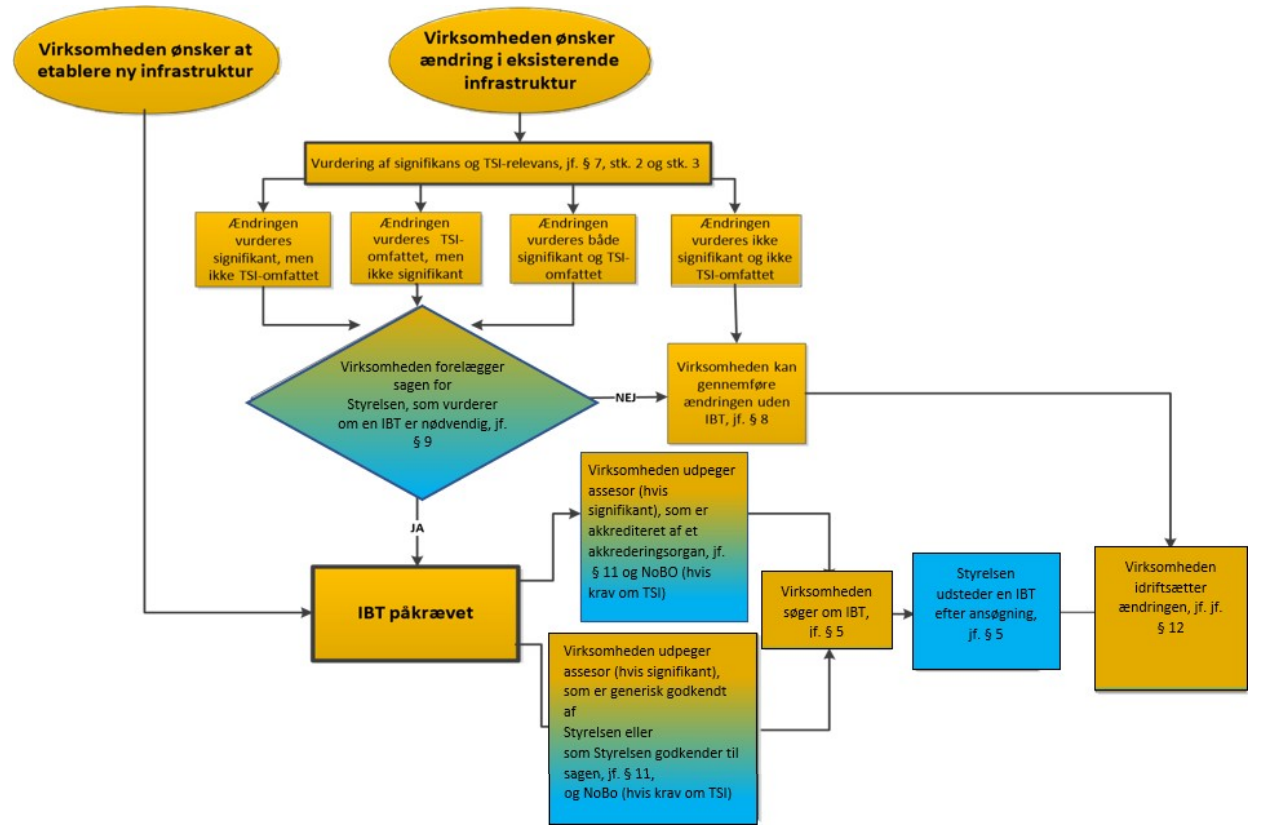 Billedet viser flowdiagrammet