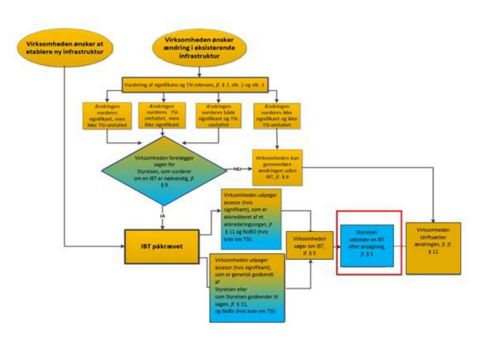 Flowdiagram med indramning af boksen med skriften "Styrelsen udsteder en IBT efter ansøgning jf. § 5"