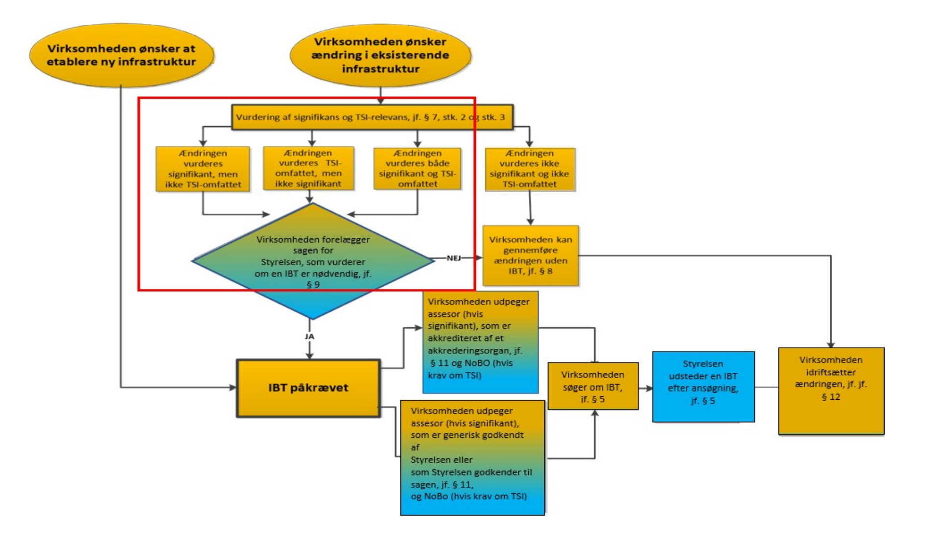 Flowdiagram med markering af boksen med teksten "Vurdering af signifikans og TSI-relevans, jf. § 7, stk. 2 og stk. 3" og de tilkoblede bokse nedenunder