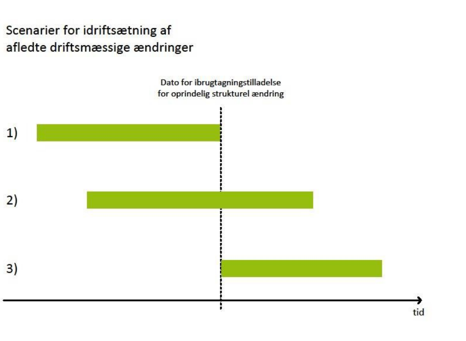 Figuren viser scenarier for idriftsætning af afledte driftsmæssige ændringer