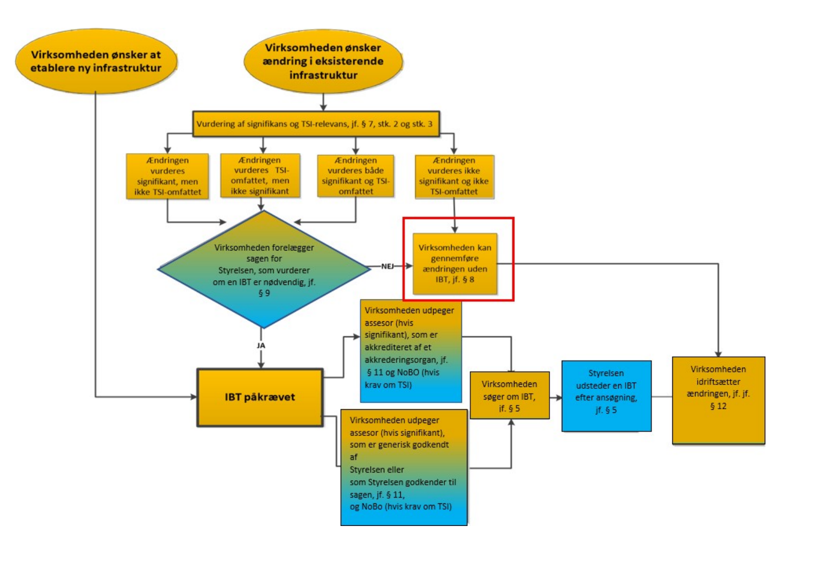 Flowdiagram med indramning af boksen med skriften "Virksomheden kan gennemføre ændringer uden IBT, jf. § 8"