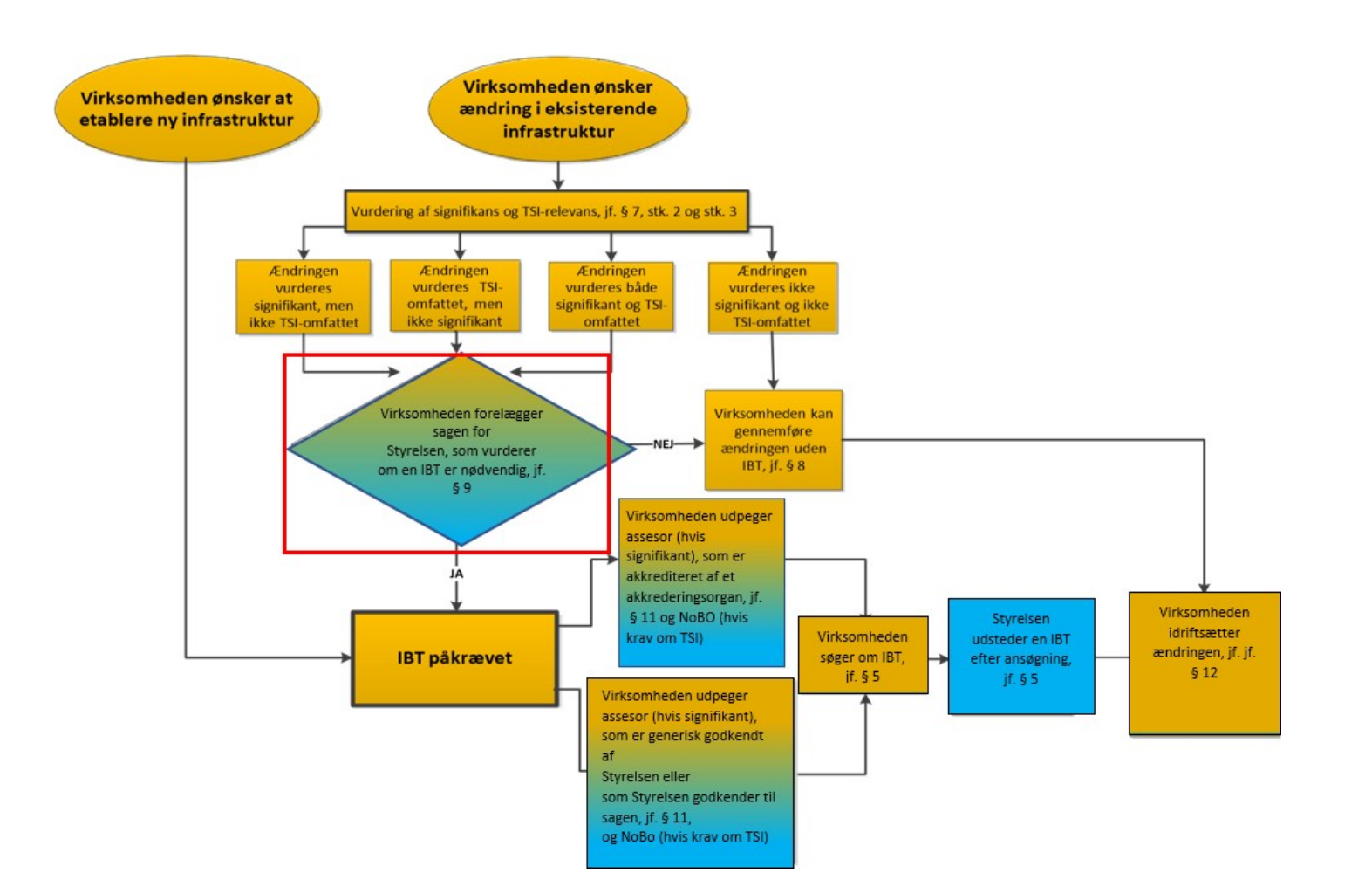 Flowdiagram med indramning af boksen med teksten "Virksomheden forelægger sagen for Styrelsen, som vurderer om en IBT er nødvendig, jf. § 9"