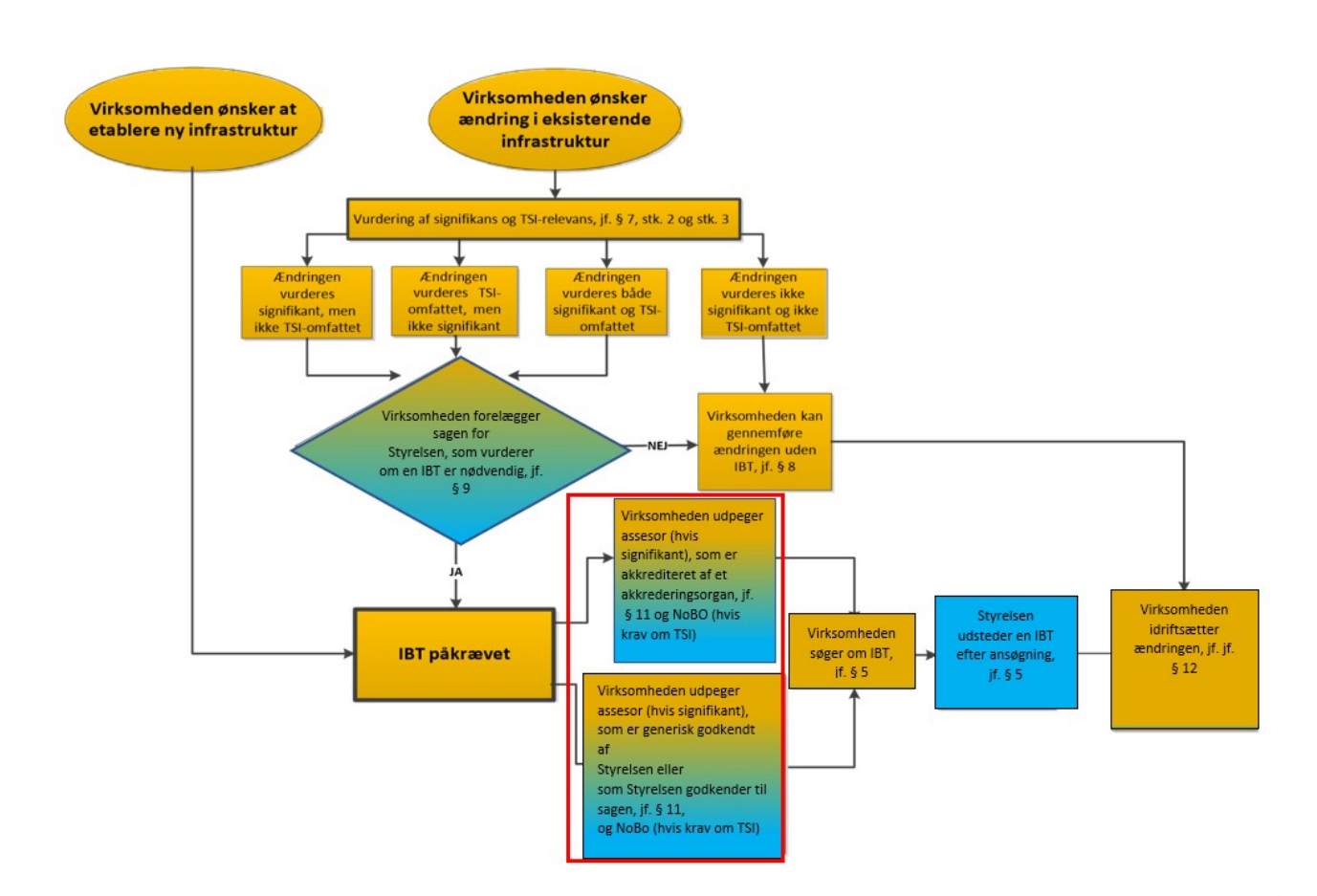 Flowdiagram med indramning af boksene henholdsvis med teksten "Virksomheden udpeger assesor (hvis signifikant), som er akkrediteret af et akkrederingsorgan, jf. § 11 og NoBO (hvis krav om TSI)" og "Virksomheden udpeger assesor (hvis signifikant), som er generisk godkendt af Styrelsen eller som Styrelsen godkender til sagen, jf. § 11, og NoBo (hvis krav om TSI)