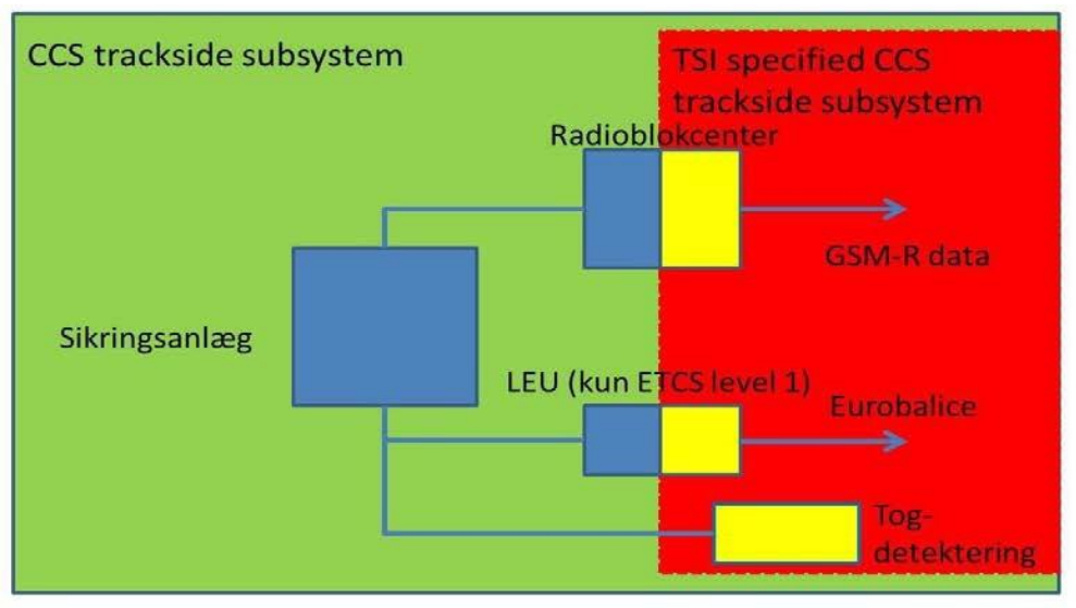 Figuren viser CCS trackside subsystem og TSI specifies CCS trackside subsystem