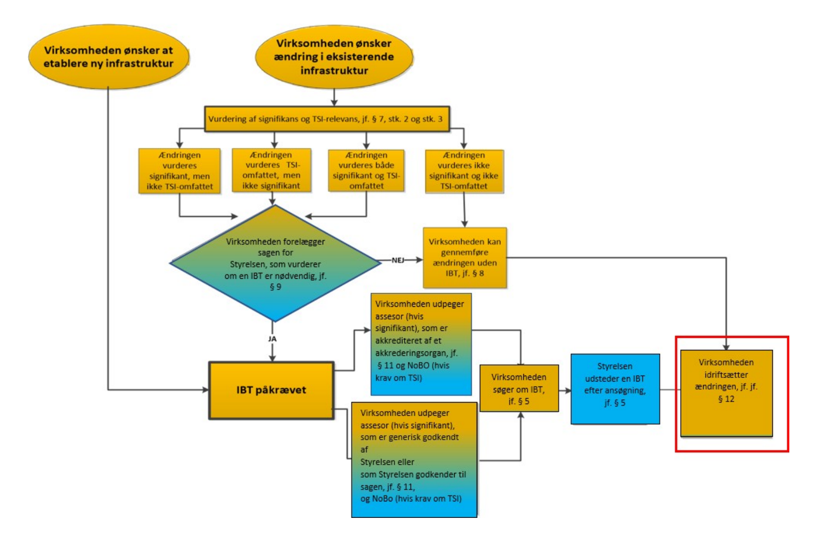 Flowdiagram med indramning af boksen med teksten "Virksomheden idriftsætter ændringen, jf. jf. § 12"