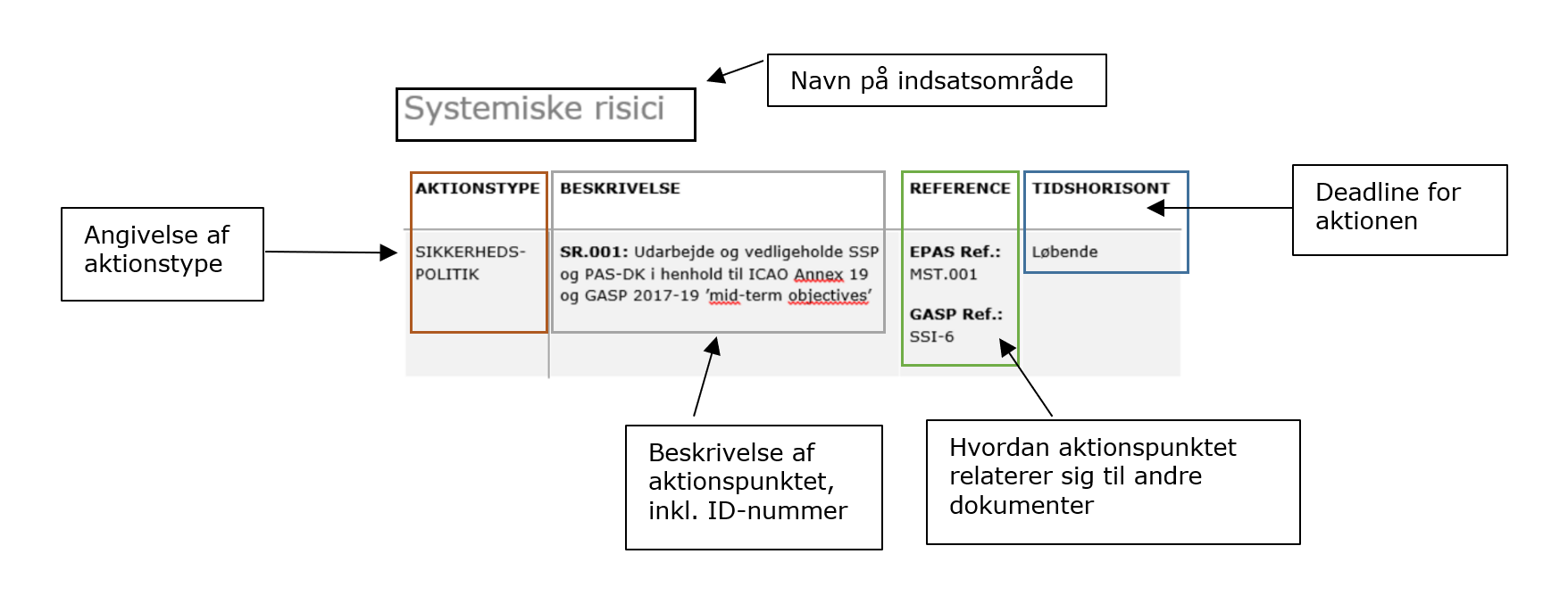 Billedet viser et generisk billede på, hvordan der struktureret arbejdes med et specifikt aktionspunkt med aktionstype, beskrivelse, reference og tidshorisont