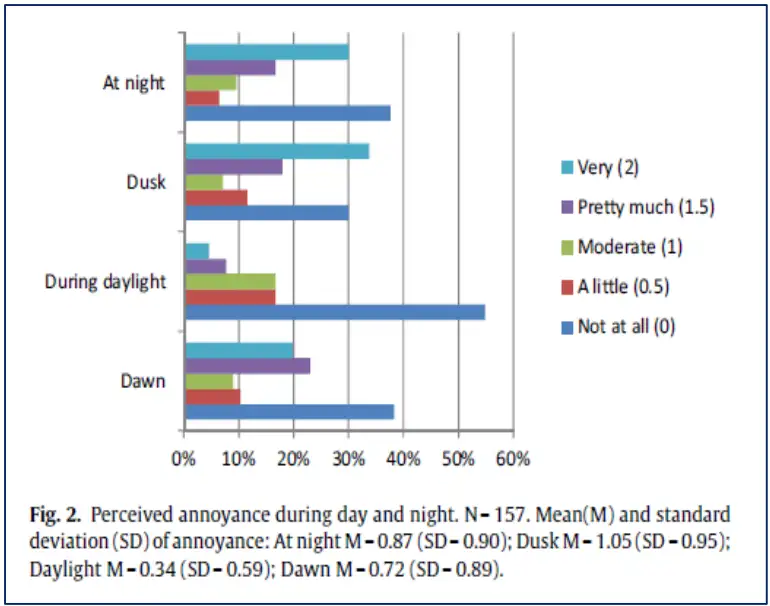 Figur 2 Et diagram over borgergener fra hindringslys på luftfartshindringer – dag og nat. Diagrammet viser en skala fra fra 0-60% med målinger på "very", "pretty much", "moderate", "a little", "not at all"