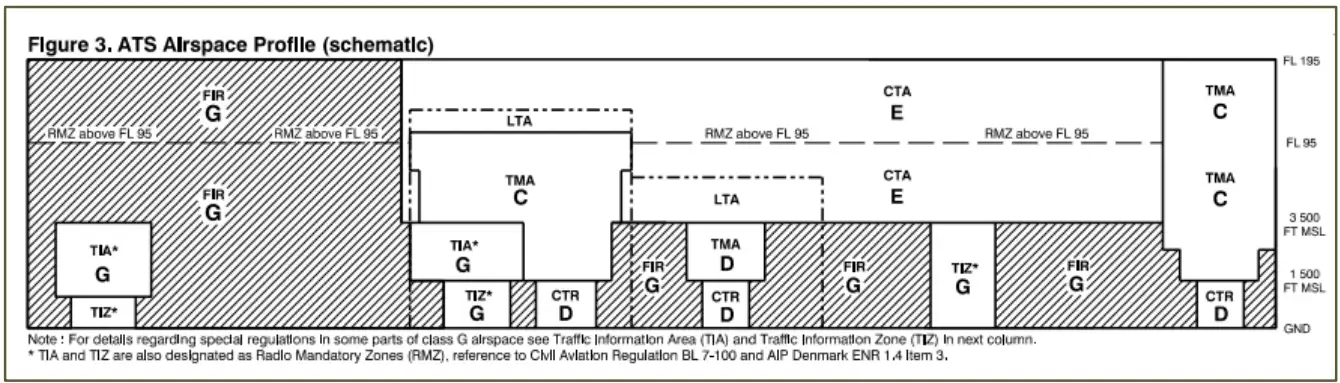 Figur 5 Skematisk inddeling af dansk luftrum. På billedet står der skrevet "Figure 3. ATS Airspace Profile (schematic)."