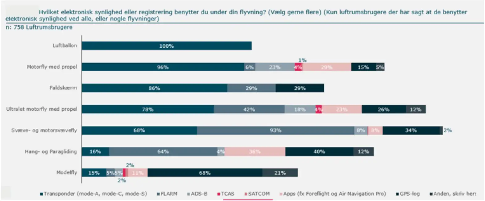 Figur 9: Liggende søjle diagram over hvilket udstyr benytter luftrumsbrugere i forbindelse med elektronisk synlighed (kun luftrumsbrugere der har sagt at de benytter elektronisk synlighed ved alle, eller nogle flyvninger). Der er målinger ud fra "Luftballon", "motorfly med propel", "Faldskærm", "ultralet motorfly med propel", "Svæve- og motorsvævefly", "Hang- og paragliding" og "Modelfly". Dette er målt ud fra "Transponder", "FLARM", "ADS-B", "TCAS", "SATCOM", "Apps", "GPS-log", "Anden, skriv her:"