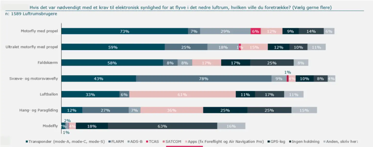 Figur 10: Stablet liggende diagram over potentiel krav om elektronisk synlighed og fortrukne udstyr. Der er målinger ud fra "Motorfly med propel", "Ultralet motorfly med propel", "Faldskærm", "Svæve- og motorsvævefly", "Luftballon", "Hang- og pragliding", "modelfly. Disse søjler er målt ud fra "Transponder"; FLARM", "ADS-B", "TCAS", "SATVOM", "Apps", "GPS-log", "ingen holdning", "Anden, skriv her". 