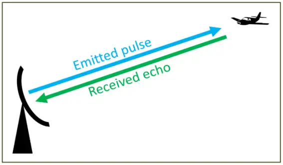 Figur 11 Detektion af fly med prim&aelig;r radar. P&aring; billedet ses illustration af 'emitted pulse' og 'received echo' mellem radar og fly