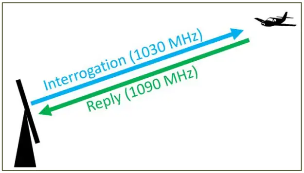 Figur 12 Detektion af fly med sekund&aelig;r radar og transponder (Skybrary). P&aring; billedet er der illustreret 'Interrogation (1030 MHz)' og 'Reply (1090 MHz)' mellem radar og flyr 