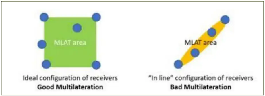Figur 14 Overblik over konfiguration af MLAT. Der er illustreret en figur over &quot;Good Multilateration&quot; og en figur over &quot;Bad Multilateration&quot; 